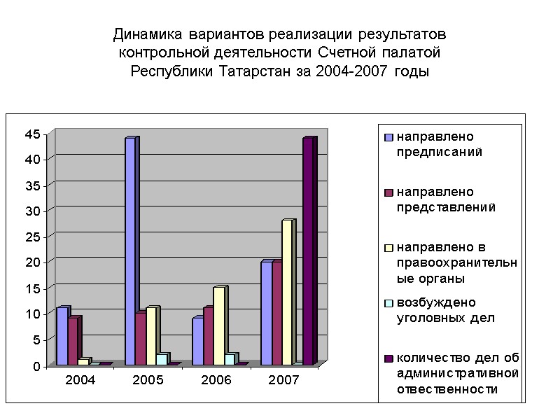 Динамика вариантов реализации результатов контрольной деятельности Счетной палатой  Республики Татарстан за 2004-2007 годы